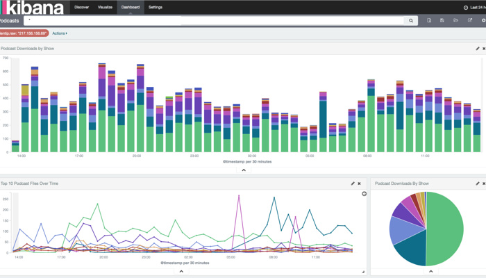 Example podcasts dashboard using Kibana.