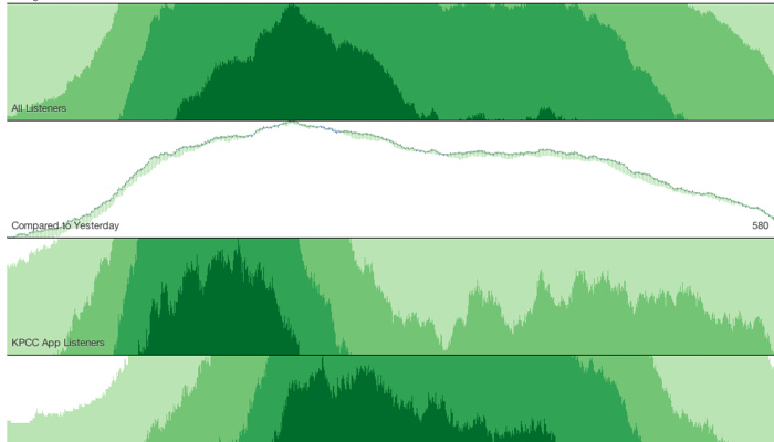 Graphs of listener data powered by Cubism