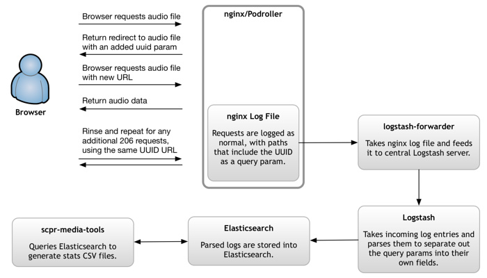 Podcast stats at KPCC are generated via nginx, Logstash and Elasticsearch.